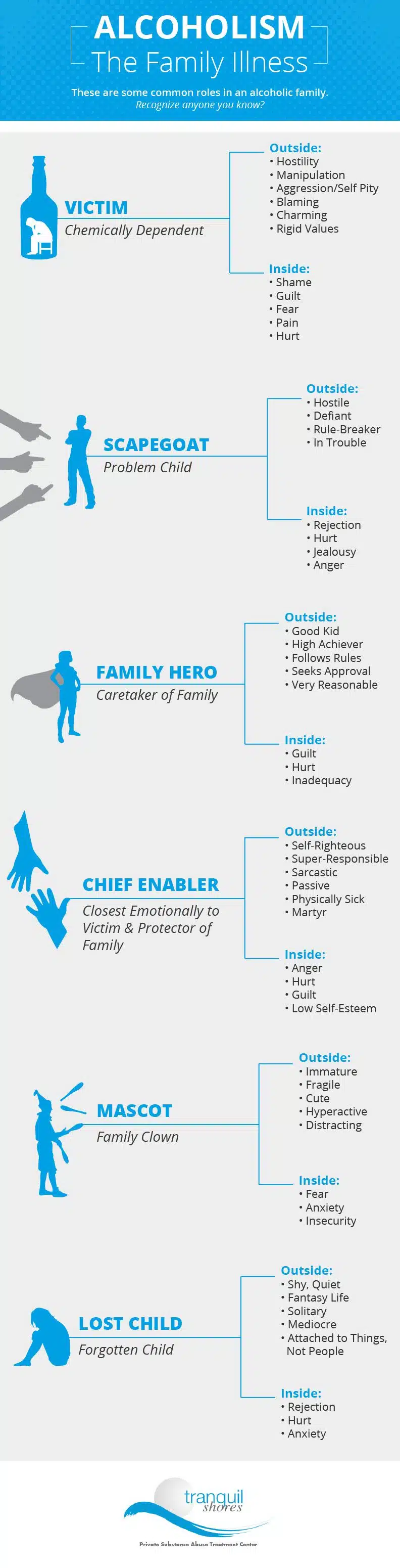 The Family roles for alcoholism
