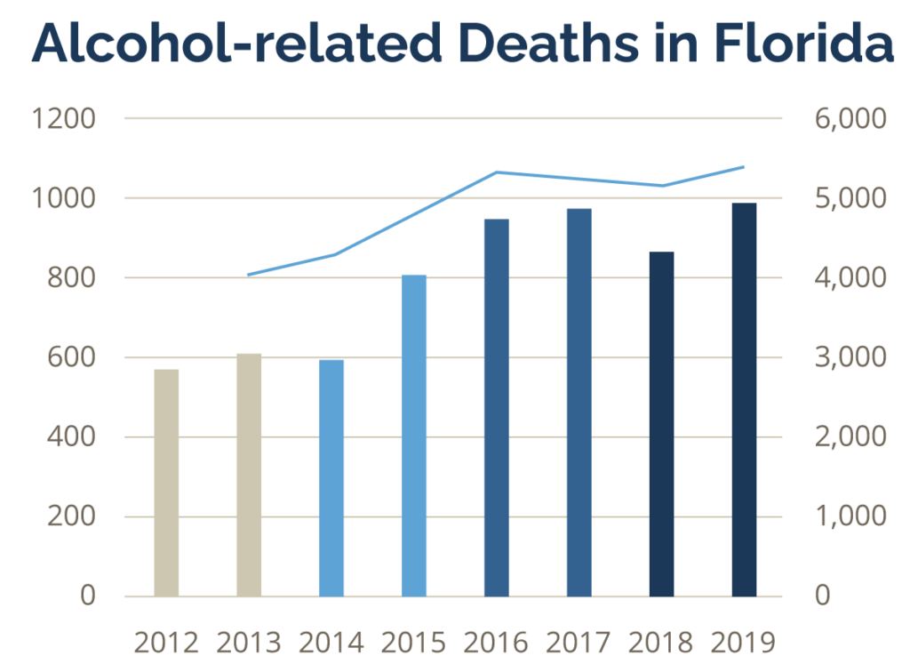 alcohol related deaths in florida